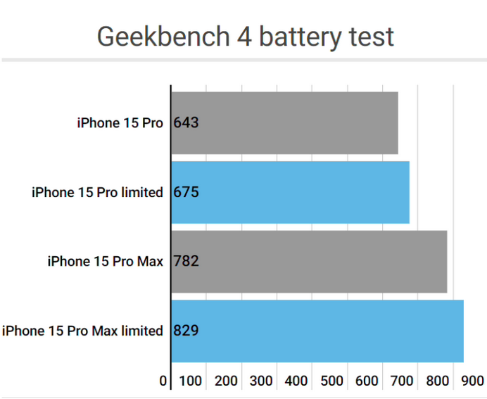 天安乡apple维修站iPhone15Pro的ProMotion高刷功能耗电吗