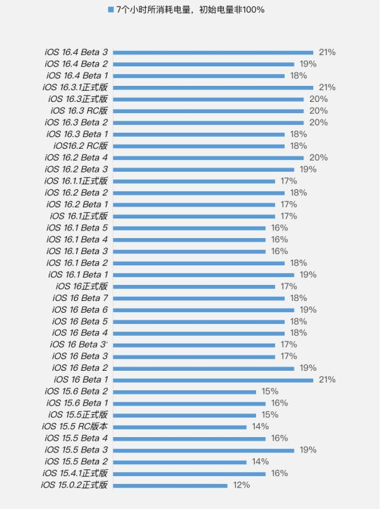 天安乡苹果手机维修分享iOS 16.4 Beta 3续航跑分等测试结果汇总 