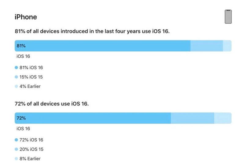 天安乡苹果手机维修分享iOS 16 / iPadOS 16 安装率 