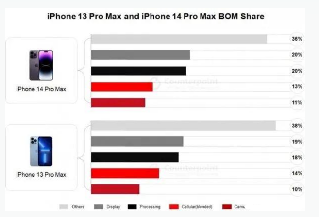 天安乡苹果手机维修分享iPhone 14 Pro的成本和利润 