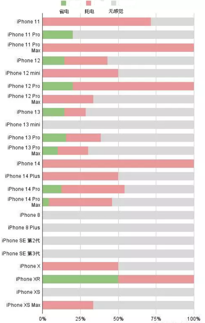 天安乡苹果手机维修分享iOS16.2太耗电怎么办？iOS16.2续航不好可以降级吗？ 