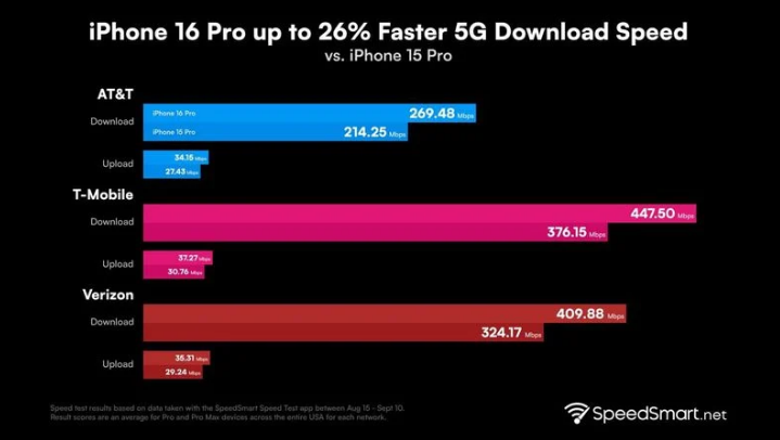 天安乡苹果手机维修分享iPhone 16 Pro 系列的 5G 速度 